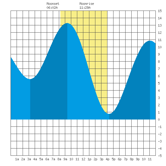 Herring Bay tide chart for Sunday, January 21, 2024