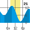Herring Bay tide chart for Sunday, January 21, 2024