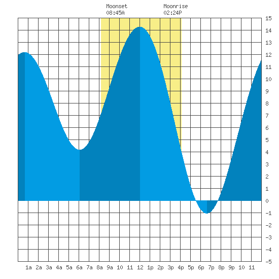 Herring Bay tide chart for Wednesday, January 24, 2024