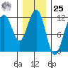 Herring Bay tide chart for Thursday, January 25, 2024