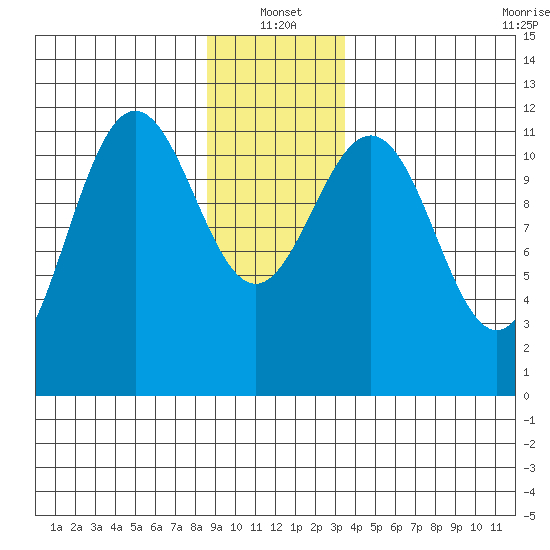 Herring Bay tide chart for Tuesday, January 2, 2024