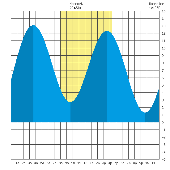 Herring Bay tide chart for Tuesday, January 30, 2024