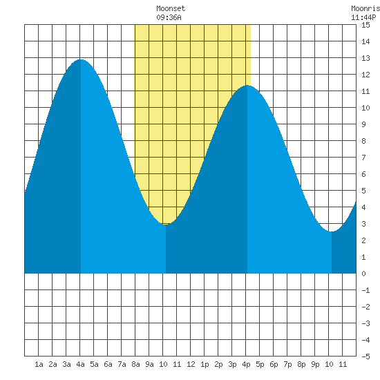 Herring Bay tide chart for Wednesday, January 31, 2024