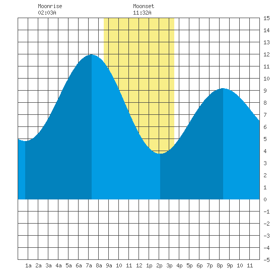 Herring Bay tide chart for Friday, January 5, 2024