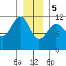 Herring Bay tide chart for Friday, January 5, 2024