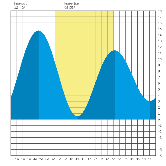Herring Bay tide chart for Thursday, February 15, 2024