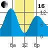 Herring Bay tide chart for Friday, February 16, 2024