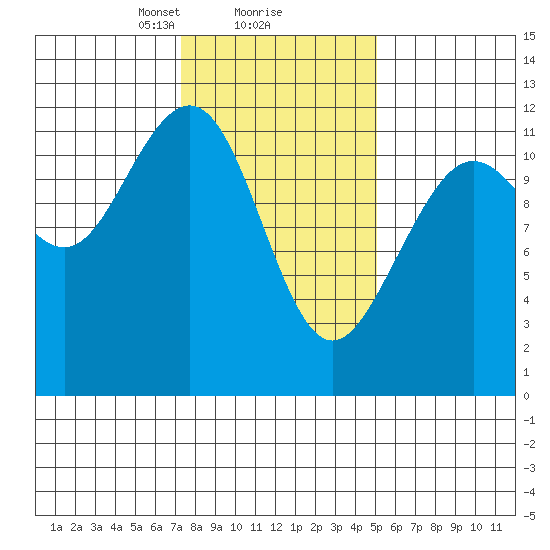 Herring Bay tide chart for Sunday, February 18, 2024