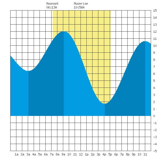 Herring Bay tide chart for Monday, February 19, 2024