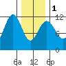 Herring Bay tide chart for Thursday, February 1, 2024