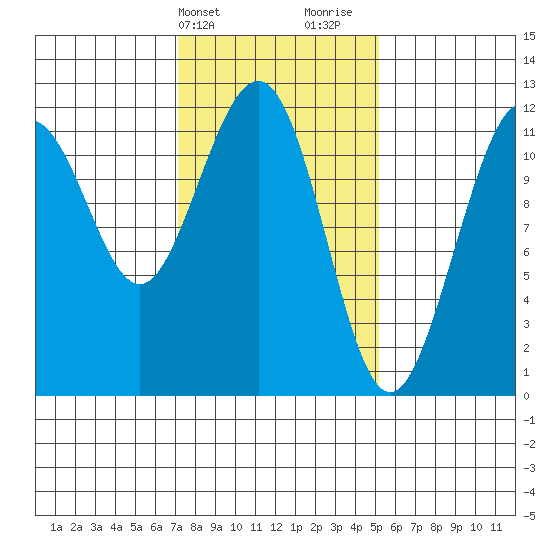 Herring Bay tide chart for Wednesday, February 21, 2024