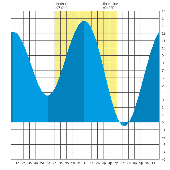 Herring Bay tide chart for Thursday, February 22, 2024
