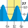 Herring Bay tide chart for Tuesday, February 27, 2024
