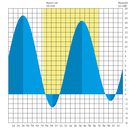 Herring Bay tide chart for Tuesday, March 12, 2024