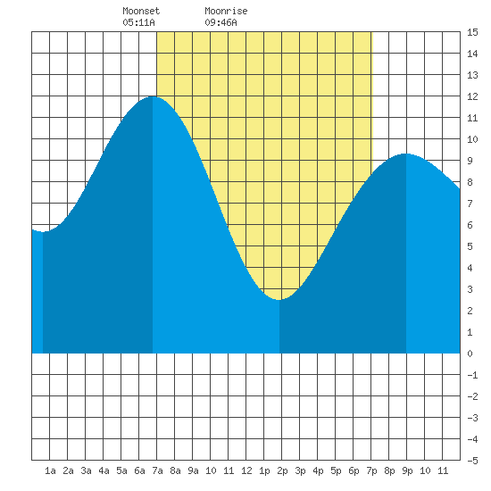 Herring Bay tide chart for Sunday, March 17, 2024