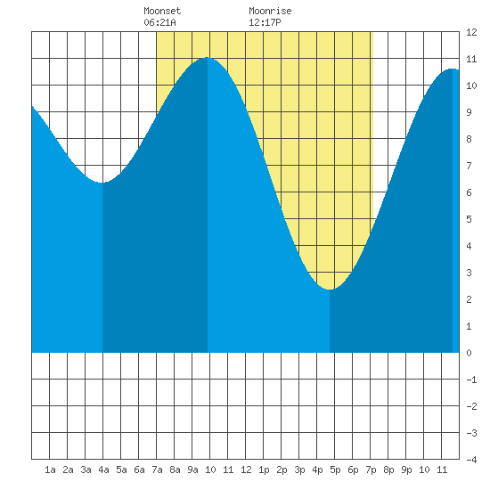 Herring Bay tide chart for Tuesday, March 19, 2024