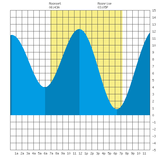Herring Bay tide chart for Thursday, March 21, 2024