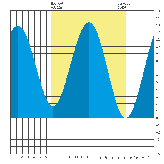 Herring Bay tide chart for Saturday, March 23, 2024