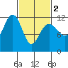 Herring Bay tide chart for Saturday, March 2, 2024