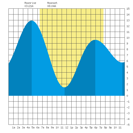 Herring Bay tide chart for Sunday, March 31, 2024