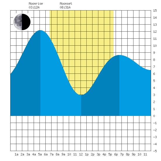 Herring Bay tide chart for Sunday, March 3, 2024