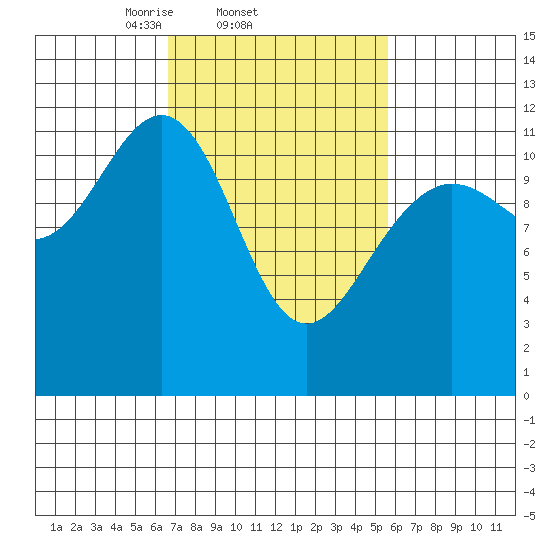 Herring Bay tide chart for Monday, March 4, 2024