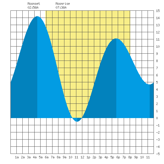 Herring Bay tide chart for Saturday, April 13, 2024