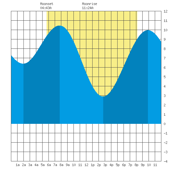 Herring Bay tide chart for Tuesday, April 16, 2024