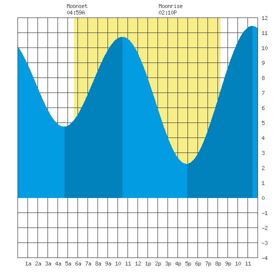Herring Bay tide chart for Thursday, April 18, 2024