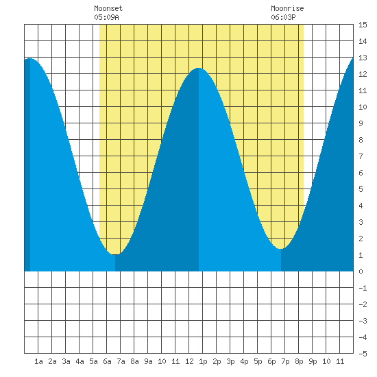 Herring Bay tide chart for Sunday, April 21, 2024