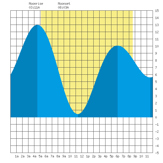 Herring Bay tide chart for Monday, April 29, 2024