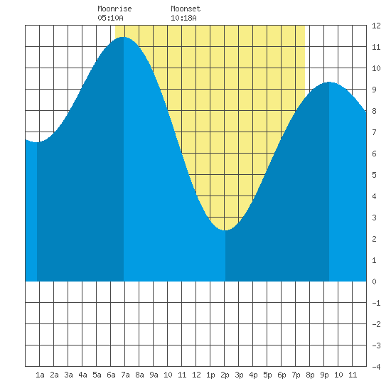 Herring Bay tide chart for Tuesday, April 2, 2024