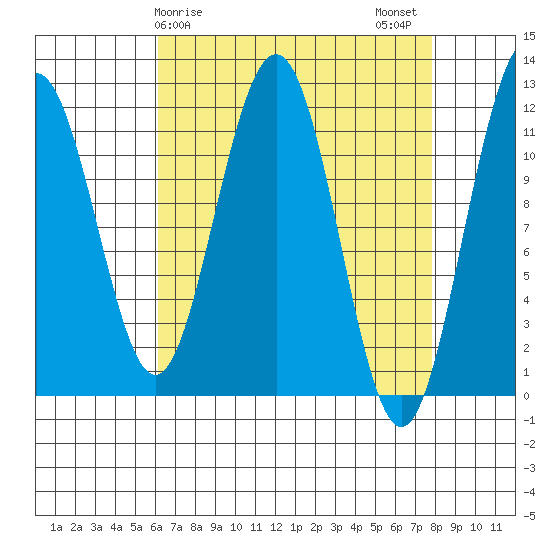 Herring Bay tide chart for Saturday, April 6, 2024