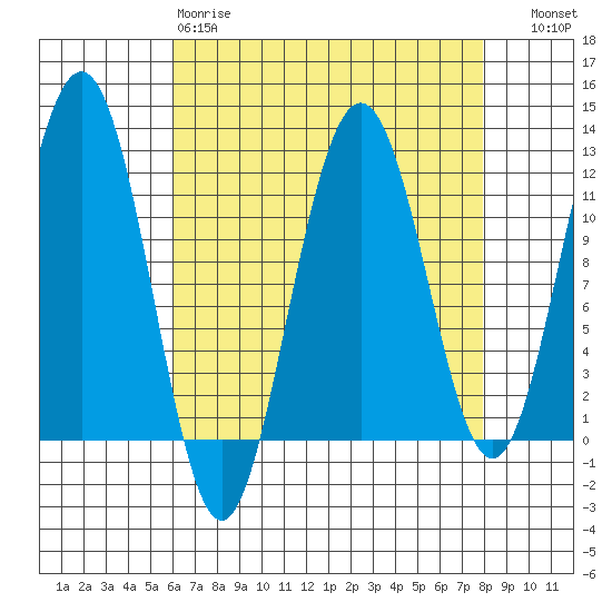 Herring Bay tide chart for Tuesday, April 9, 2024