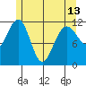 Herring Bay tide chart for Monday, May 13, 2024