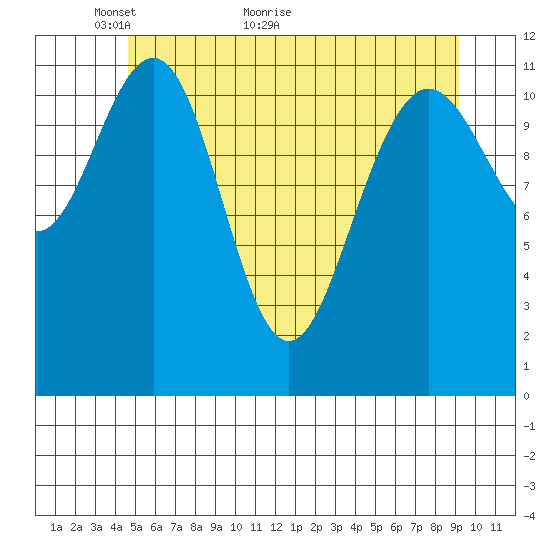 Herring Bay tide chart for Tuesday, May 14, 2024