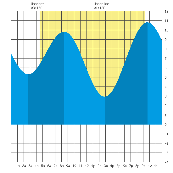 Herring Bay tide chart for Thursday, May 16, 2024