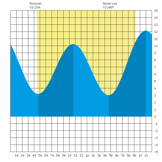 Herring Bay tide chart for Saturday, May 18, 2024