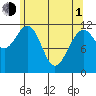 Herring Bay tide chart for Wednesday, May 1, 2024