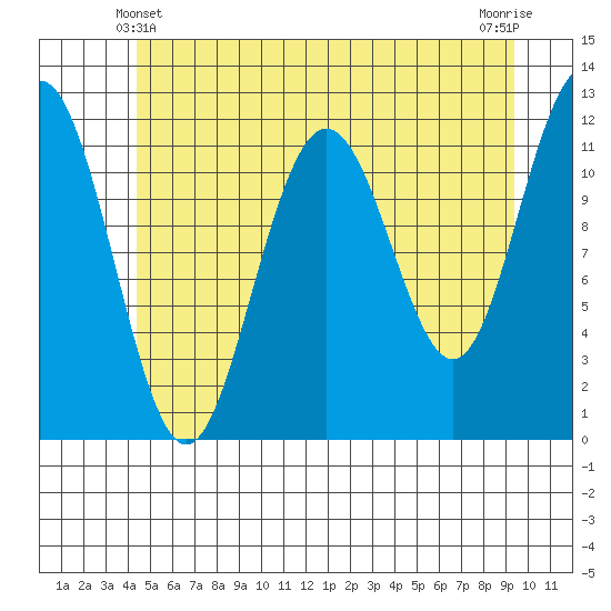 Herring Bay tide chart for Tuesday, May 21, 2024