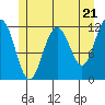 Herring Bay tide chart for Tuesday, May 21, 2024