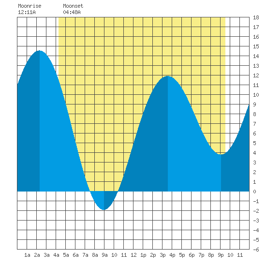 Herring Bay tide chart for Saturday, May 25, 2024