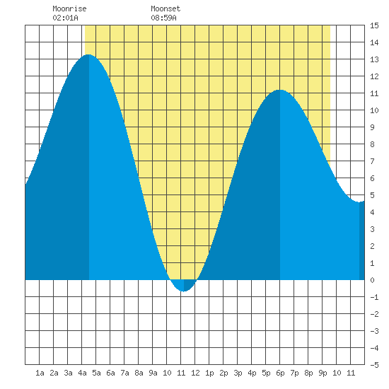Herring Bay tide chart for Tuesday, May 28, 2024