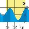 Herring Bay tide chart for Thursday, May 2, 2024