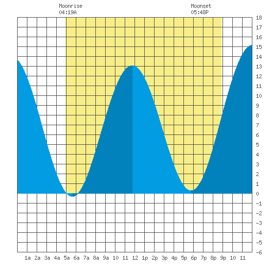 Herring Bay tide chart for Sunday, May 5, 2024