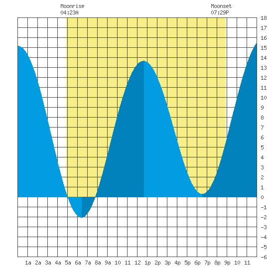 Herring Bay tide chart for Monday, May 6, 2024