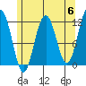 Herring Bay tide chart for Monday, May 6, 2024