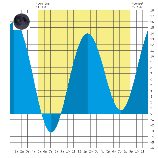 Herring Bay tide chart for Tuesday, May 7, 2024