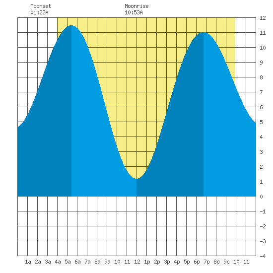 Herring Bay tide chart for Wednesday, June 12, 2024