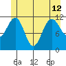 Herring Bay tide chart for Wednesday, June 12, 2024